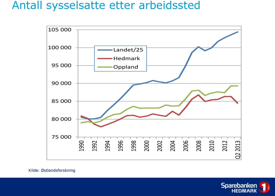 arbeidssted 105 000 100 000 95 000 Landet/25