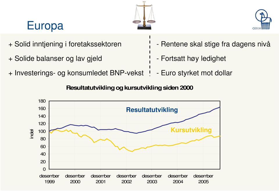 høy ledighet - Euro styrket mot dollar Resultatutvikling og kursutvikling siden 2000 180