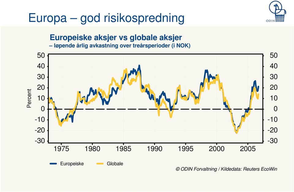 treårsperioder (i NOK) 1975 1980 1985 1990 1995 2000 2005 50 40 30