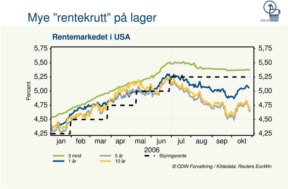 3 mnd 1 år feb mar apr mai jun jul aug sep okt 2006 5 år 10