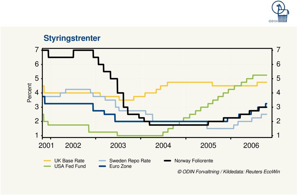 USA Fed Fund Sweden Repo Rate Euro Zone Norway