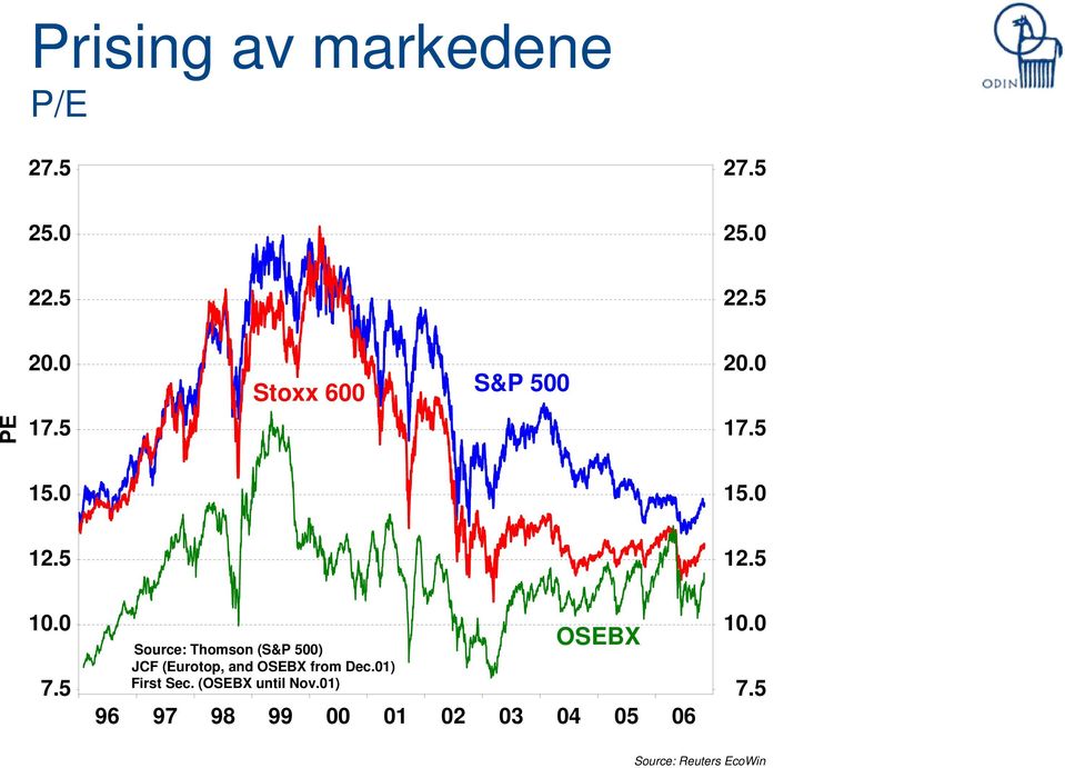 0 7.5 Source: Thomson (S&P 500) JCF (Eurotop, and OSEBX from Dec.