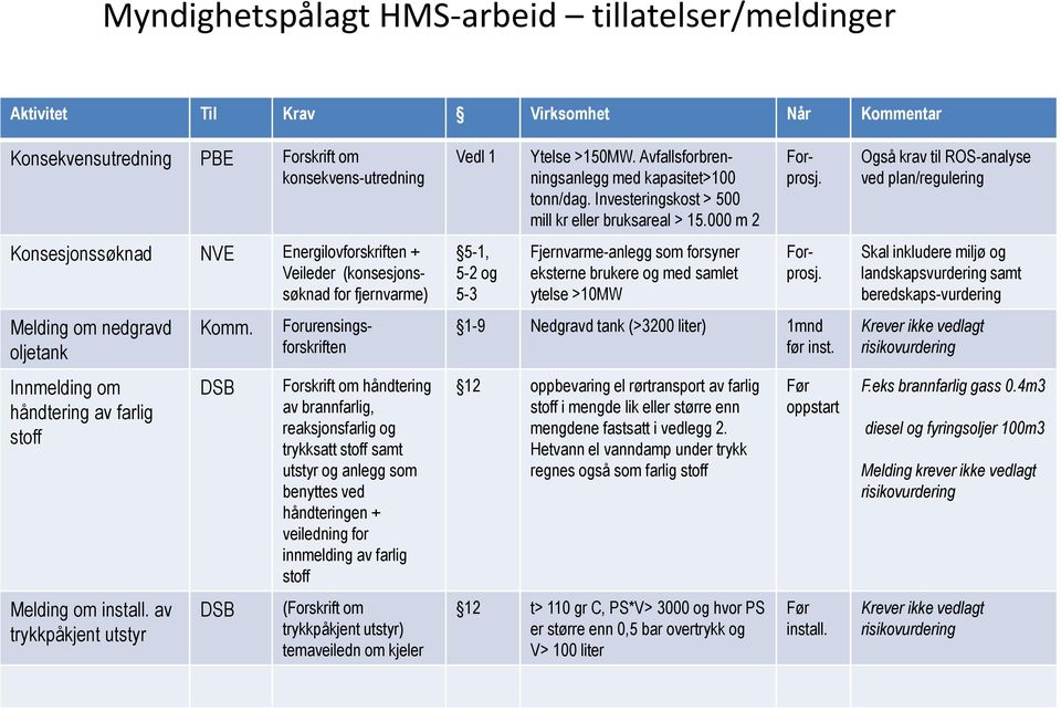 Avfallsforbrenningsanlegg med kapasitet>100 tonn/dag. Investeringskost > 500 mill kr eller bruksareal > 15.000 m 2 Fjernvarme-anlegg som forsyner eksterne brukere og med samlet ytelse >10MW Forprosj.