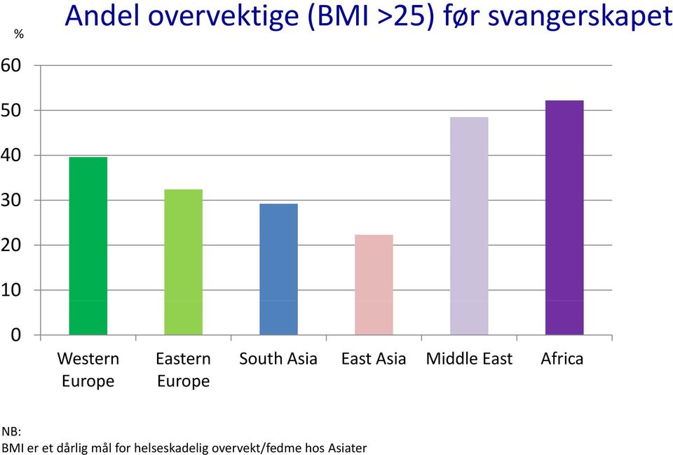 South Asia East Asia Middle East Africa NB: BMI er