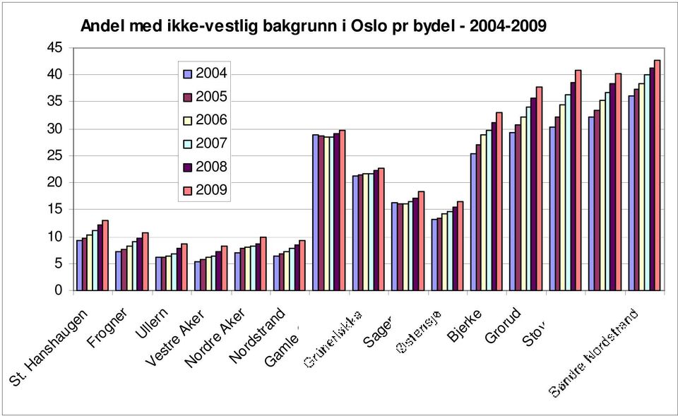 2008 2009 n Frogner r Ullern Vestre Aker Nordre Aker