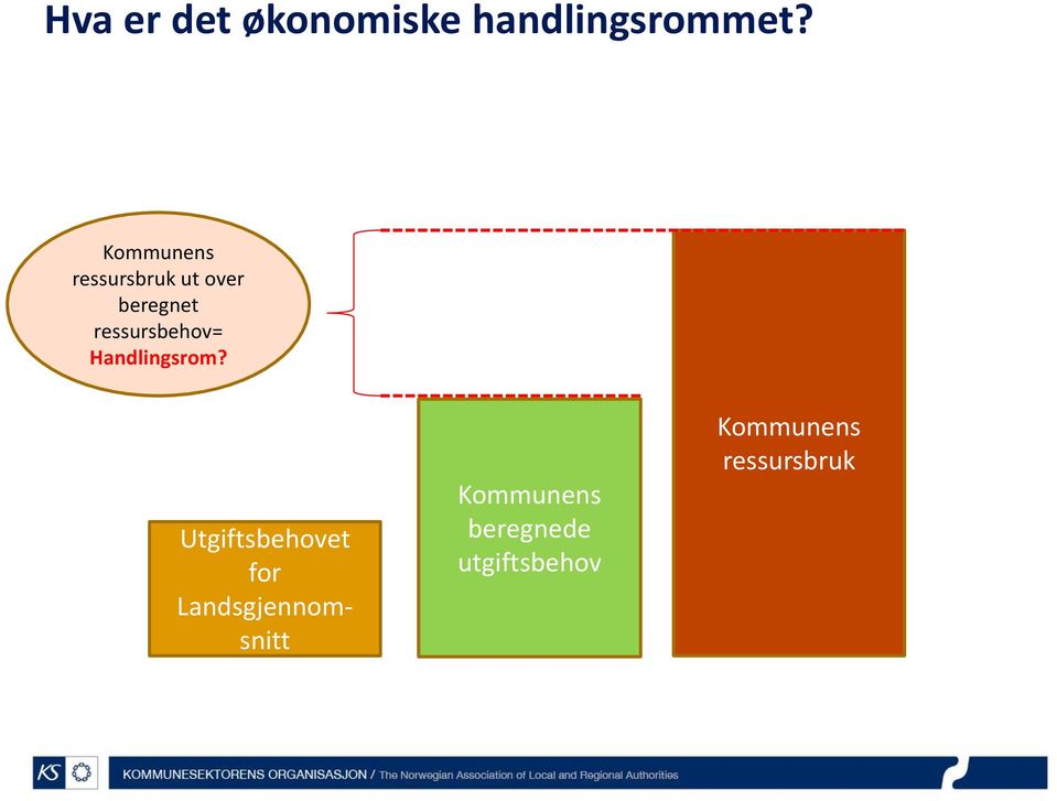 ressursbehov= Handlingsrom?