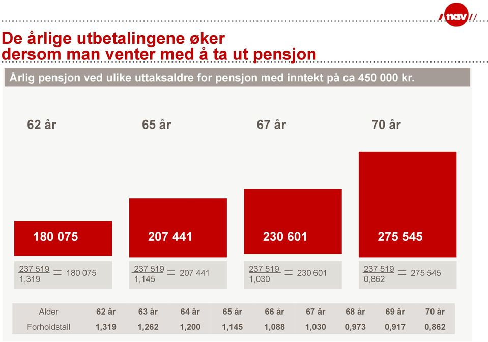 62 år 65 år 67 år 70 år 180 075 207 441 230 601 275 545 237 519 1,319 180 075 237 519 1,145 207 441 237