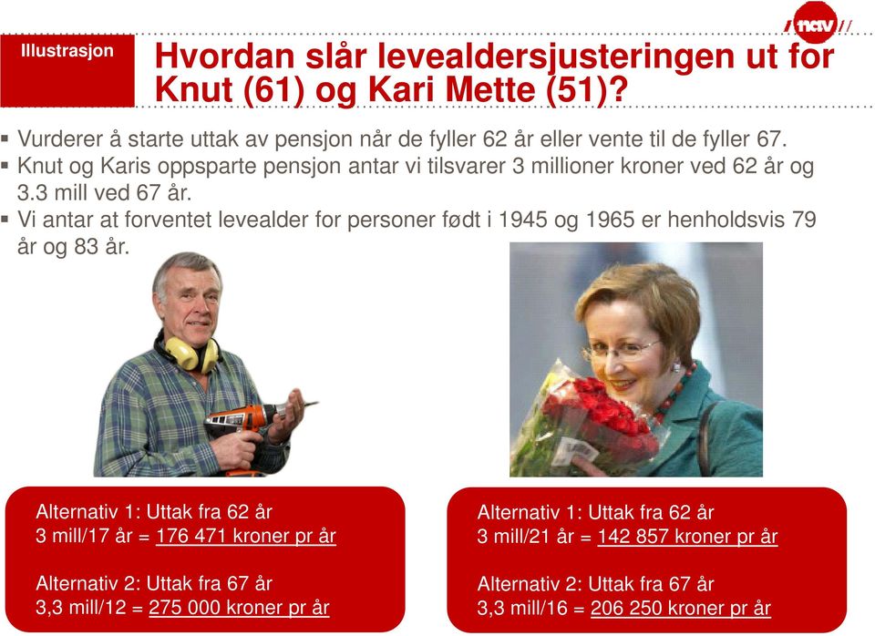 Knut og Karis oppsparte pensjon antar vi tilsvarer 3 millioner kroner ved 62 år og 3.3 mill ved 67 år.