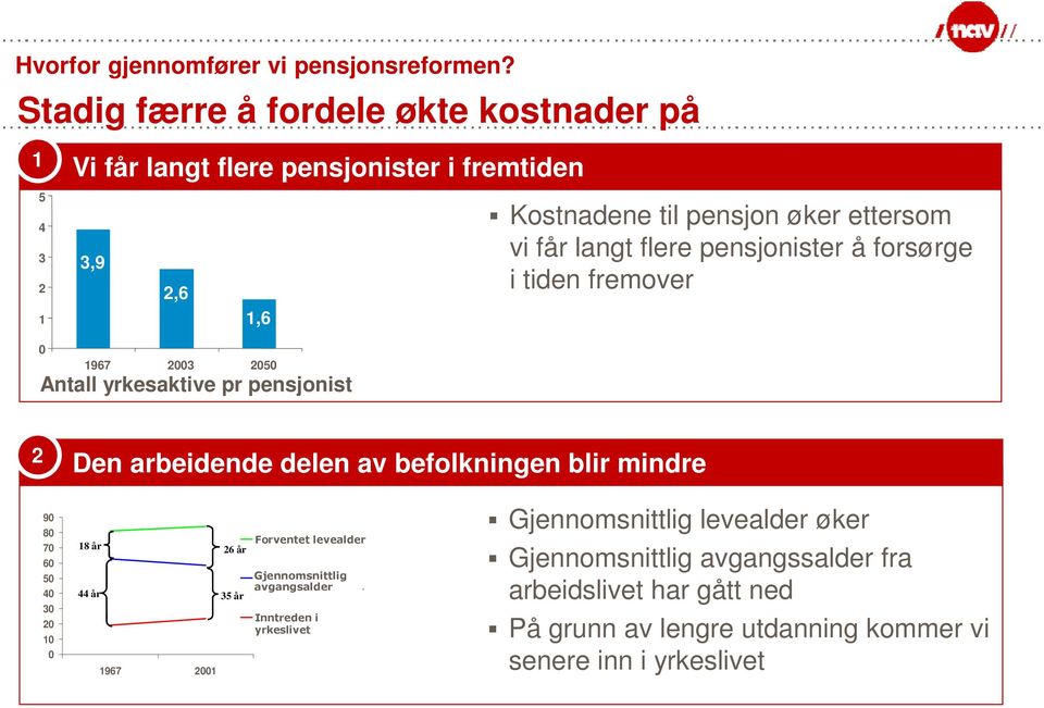 Kostnadene til pensjon øker ettersom vi får langt flere pensjonister å forsørge i tiden fremover 2 Den arbeidende delen av befolkningen blir mindre 90 80 70 60 50