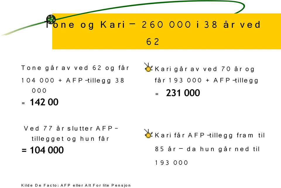 V e d 7 7 å r s lu tte r A F P - tille g g e t o g h u n få r = 104 000 K a ri få r A F P -tille g g fra m til