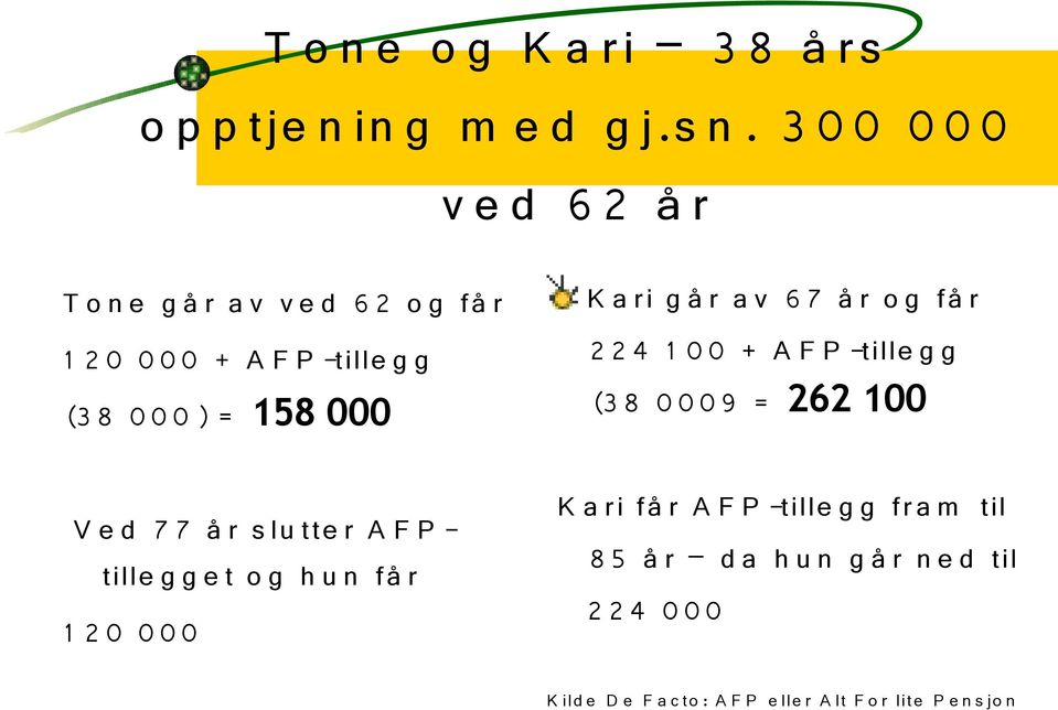 7 7 å r s lu tte r A F P - tille g g e t o g h u n få r 1 2 0 0 0 0 K a ri g å r a v 6 7 å r o g få r 2 2 4 1 0 0 + A F P