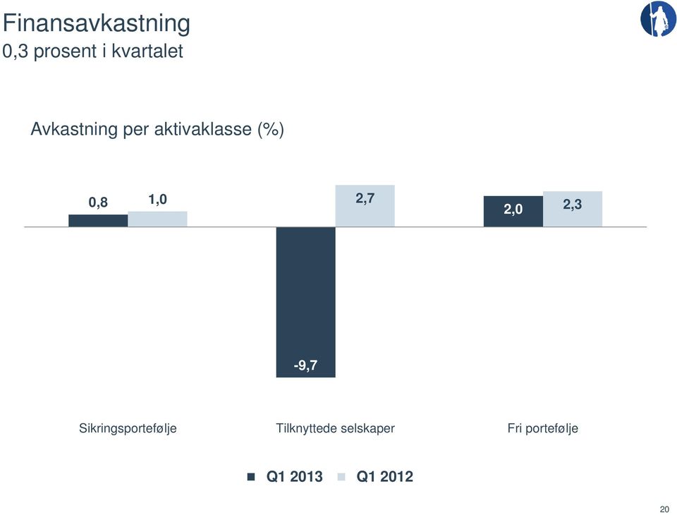 2,7 2,0 2,3-9,7 Sikringsportefølje