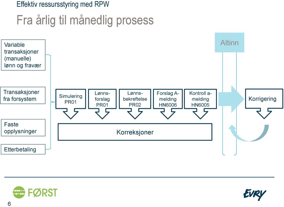 Lønnsforslag PR01 Lønnsbekreftelse PR02 Forslag A- melding HN6006