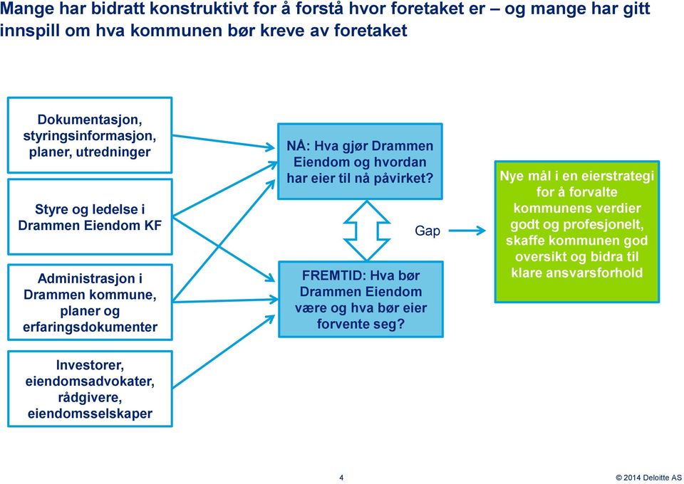 Drammen Eiendom og hvordan har eier til nå påvirket? Gap FREMTID: Hva bør Drammen Eiendom være og hva bør eier forvente seg?