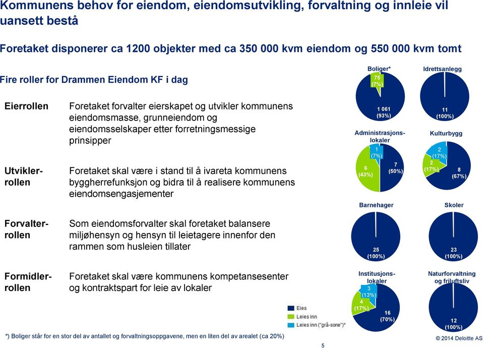 forretningsmessige prinsipper Foretaket skal være i stand til å ivareta kommunens byggherrefunksjon og bidra til å realisere kommunens eiendomsengasjementer 6 (43%) 1 061 (93%) Administrasjonslokaler