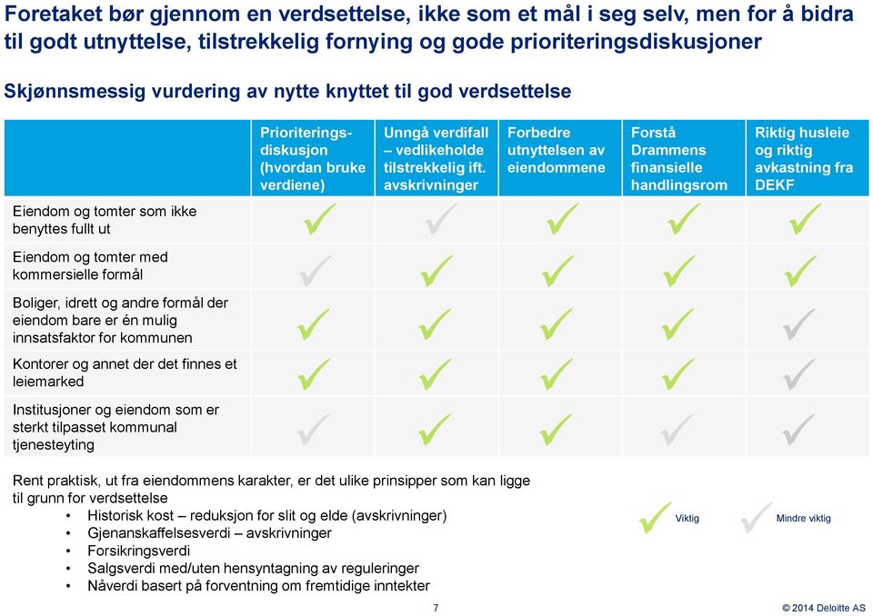 avskrivninger Forbedre utnyttelsen av eiendommene Forstå Drammens finansielle handlingsrom Riktig husleie og riktig avkastning fra DEKF Eiendom og tomter som ikke benyttes fullt ut Eiendom og tomter