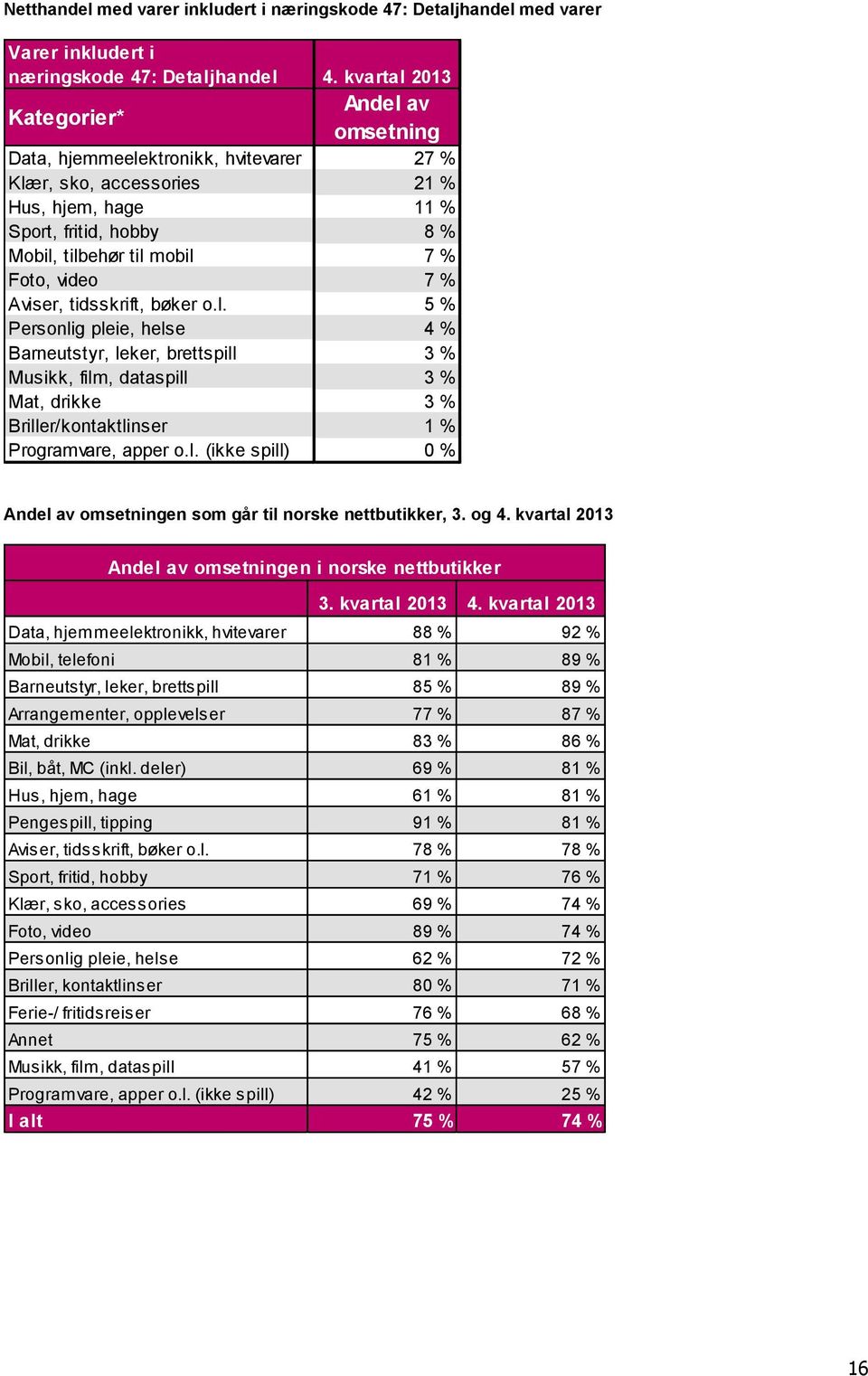 video 7 % Aviser, tidsskrift, bøker o.l. 5 % Personlig pleie, helse 4 % Barneutstyr, leker, brettspill Musikk, film, dataspill Mat, drikke Briller/kontaktlinser 1 % Programvare, apper o.l. (ikke spill) 0 % Andel av omsetningen som går til norske nettbutikker, 3.