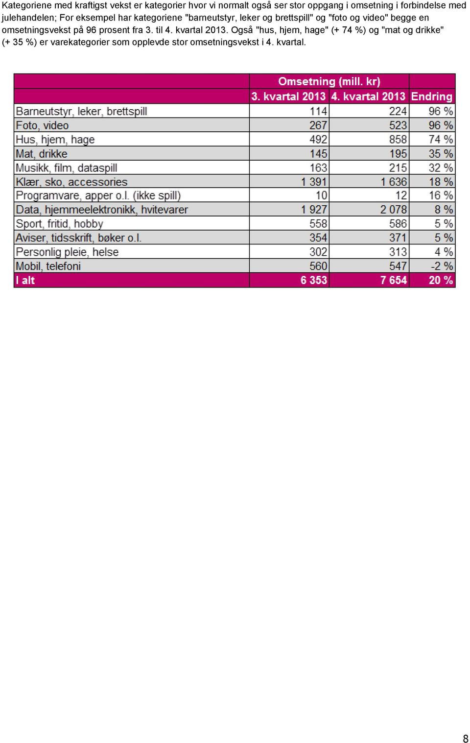 "foto og video" begge en omsetningsvekst på 96 prosent fra 3. til 4. kvartal 2013.