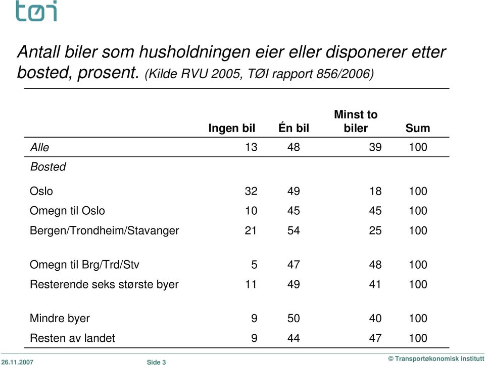 Bosted Oslo 32 49 18 Omegn til Oslo 10 45 45 Bergen/Trondheim/Stavanger 21 54 25 Omegn til