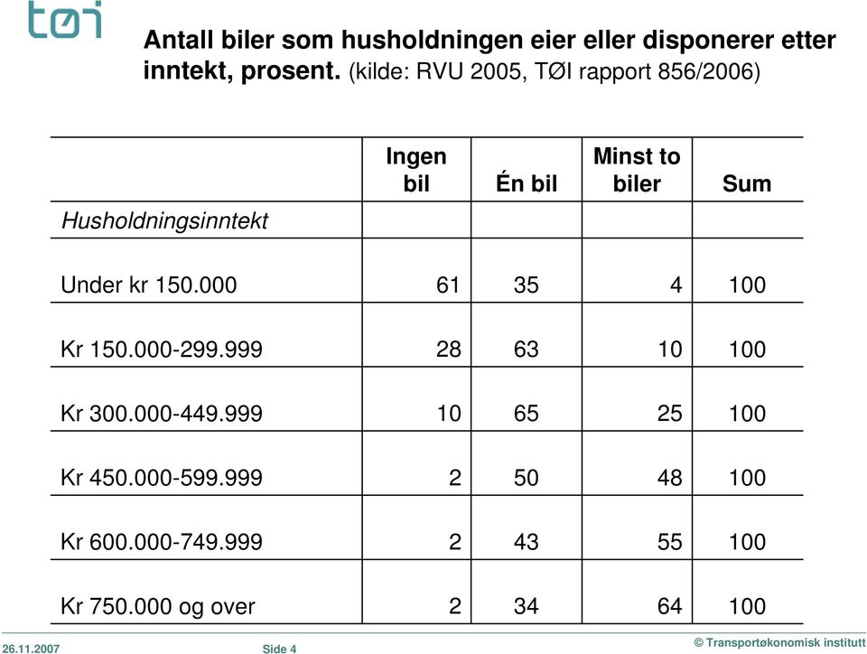 Husholdningsinntekt Under kr 150.000 61 35 4 Kr 150.000-299.999 28 63 10 Kr 300.000-449.