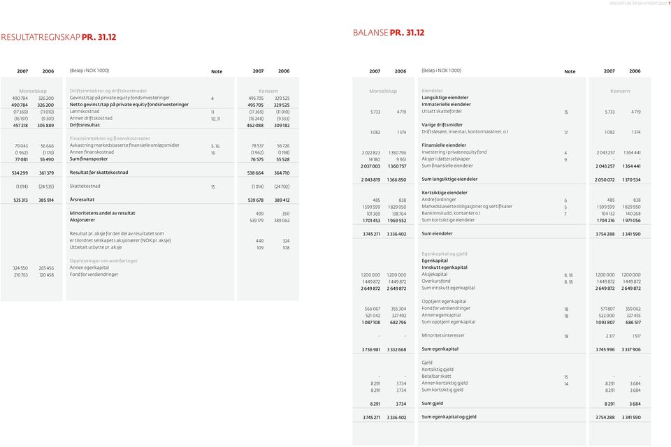 12 2007 2006 (Beløp i NOK 1 000) Note 2007 2006 2007 2006 (Beløp i NOK 1 000) Note 2007 2006 Morselskap 490 784 326 200 490 784 326 200 (17 369) (11 010) (16 197) (9 301) 457 218 305 889 79 043 56