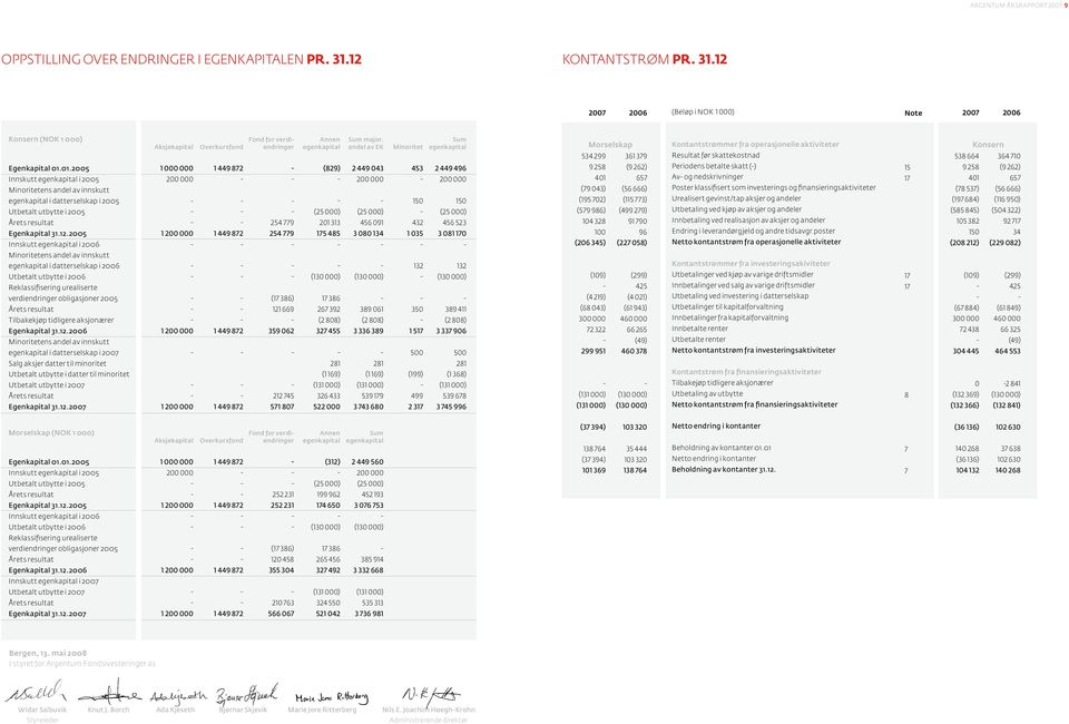 01.2005 1 000 000 1 449 872 - (829) 2 449 043 453 2 449 496 Innskutt egenkapital i 2005 200 000 - - - 200 000-200 000 Minoritetens andel av innskutt egenkapital i datterselskap i 2005 - - - - - 150