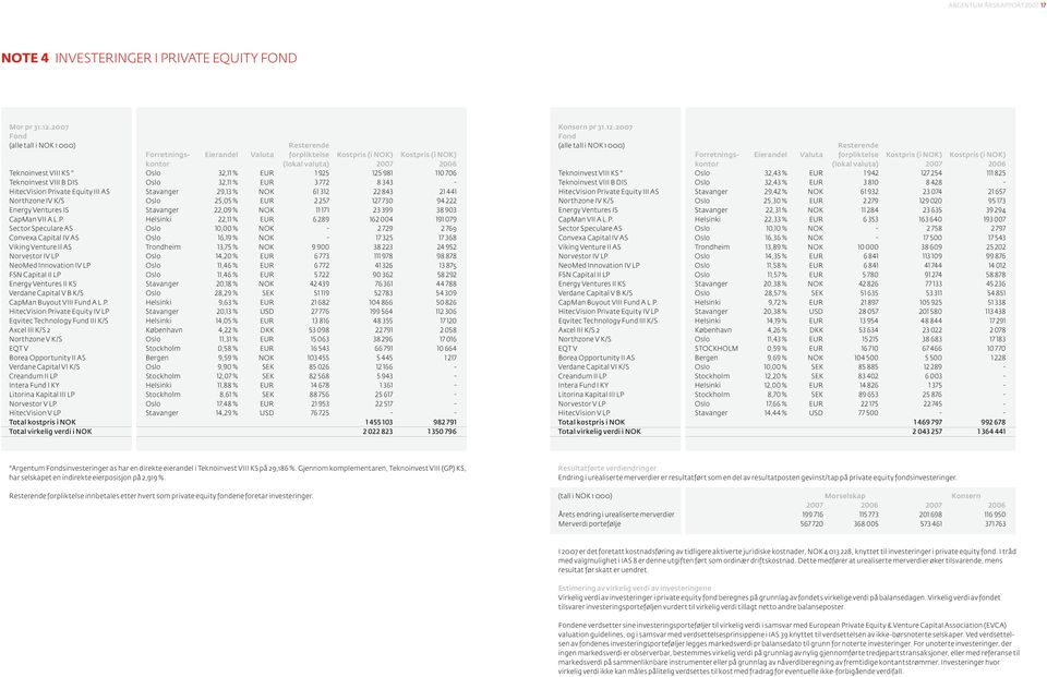 125 981 110 706 Teknoinvest VIII B DIS oslo 32,11 % EUR 3 772 8 343 - HitecVision Private Equity III AS Stavanger 29,13 % NOK 61 312 22 843 21 441 Northzone IV K/S oslo 25,05 % EUR 2 257 127 730 94