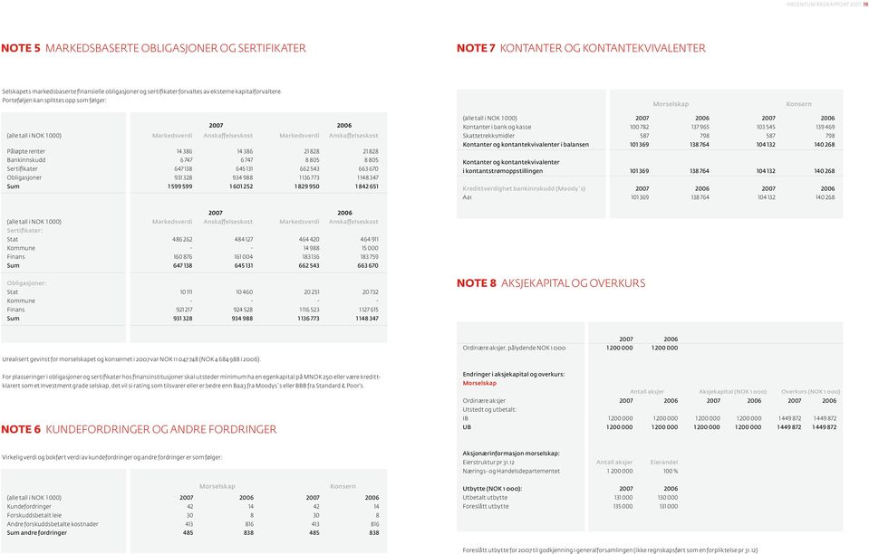 Porteføljen kan splittes opp som følger: Morselskap Konsern 2007 2006 (alle tall i NOK 1 000) Markedsverdi Anskaffelseskost Markedsverdi Anskaffelseskost Påløpte renter 14 386 14 386 21 828 21 828