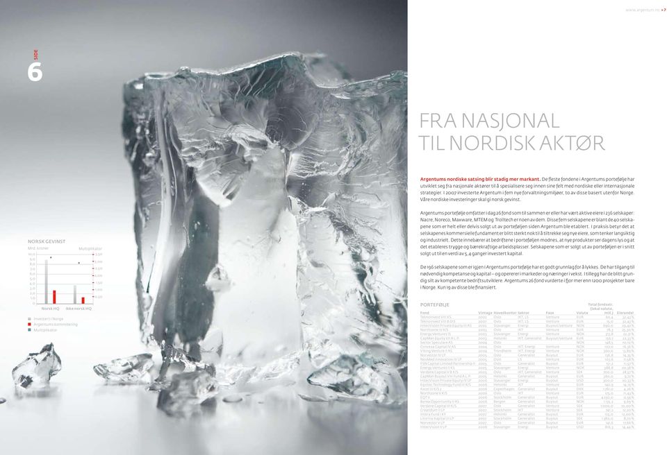 I 2007 investerte Argentum i fem nye forvaltningsmiljøer, to av disse basert utenfor Norge. Våre nordiske investeringer skal gi norsk gevinst. NORSK GEVINST Mrd.