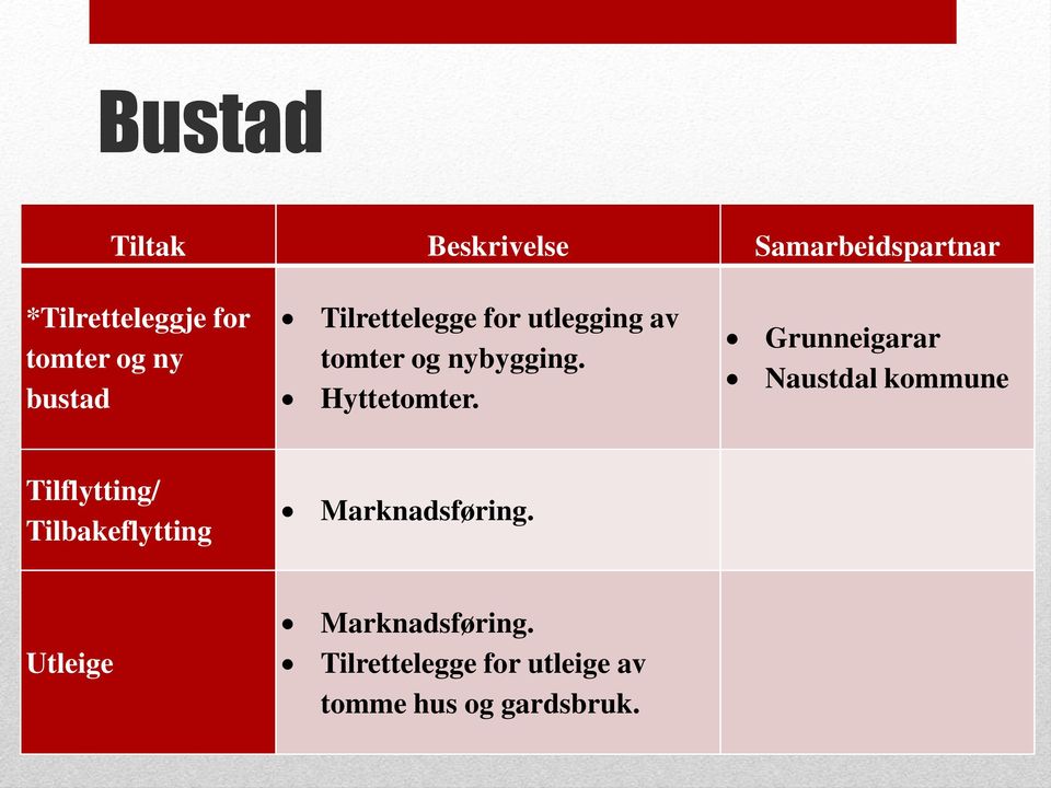 Grunneigarar Naustdal kommune Tilflytting/ Tilbakeflytting Marknadsføring.