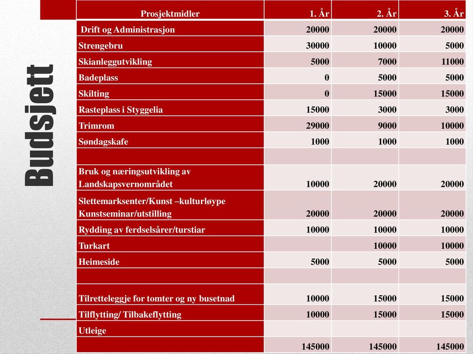 i Styggelia 15000 3000 3000 Trimrom 29000 9000 10000 Søndagskafe 1000 1000 1000 Bruk og næringsutvikling av Landskapsvernområdet 10000 20000 20000