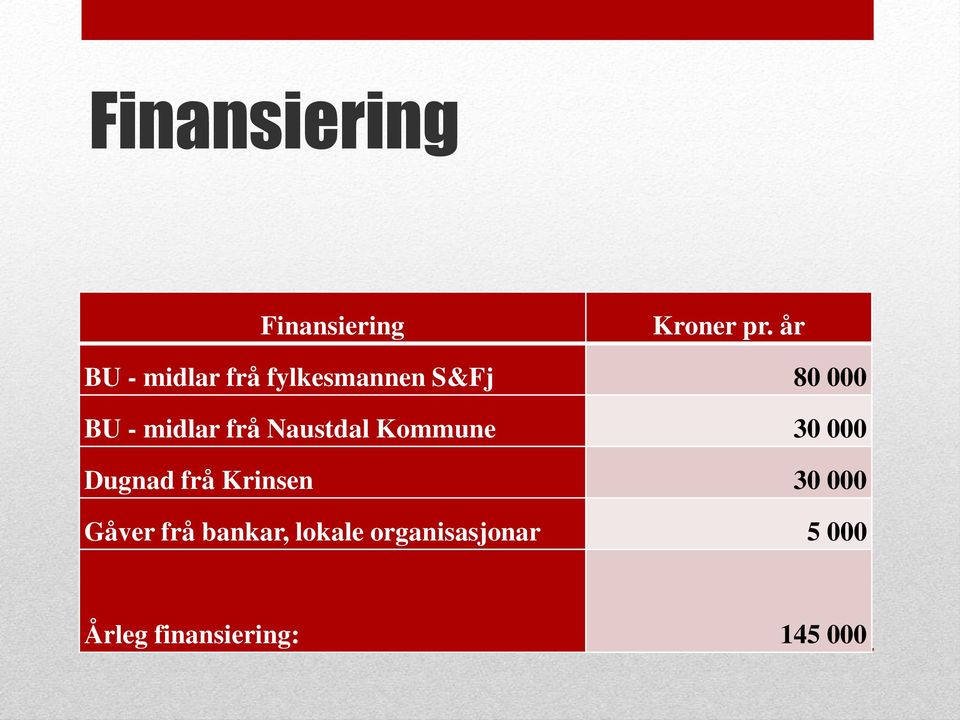 midlar frå Naustdal Kommune 30 000 Dugnad frå Krinsen