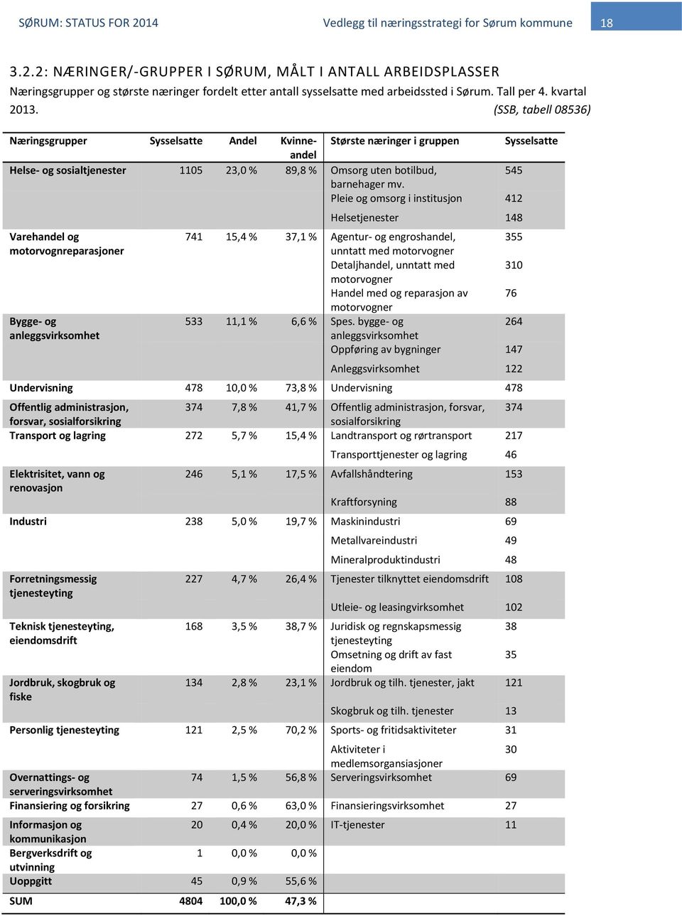 Pleie og omsorg i institusjon 412 Varehandel og motorvognreparasjoner Bygge- og anleggsvirksomhet Helsetjenester 148 741 15,4 % 37,1 % Agentur- og engroshandel, 355 unntatt med motorvogner