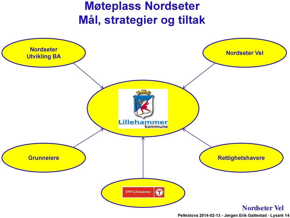 Grunneiere Rettighetshavere DNT