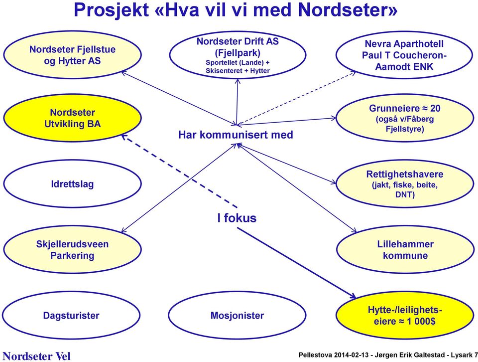 20 (også v/fåberg Fjellstyre) Idrettslag Skjellerudsveen Parkering I fokus Rettighetshavere (jakt, fiske, beite, DNT)