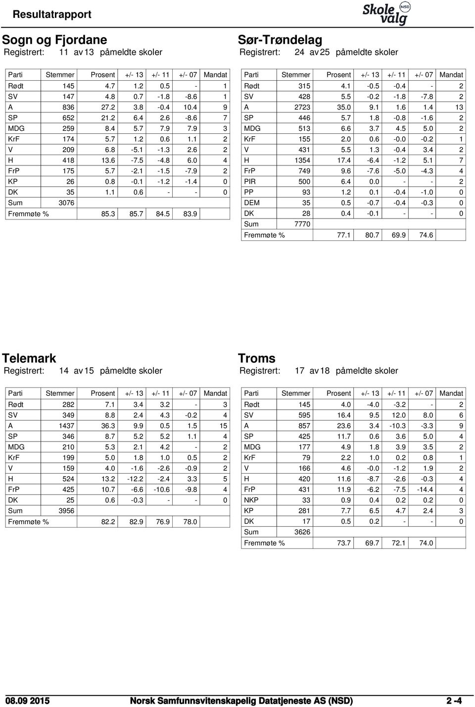 6 - - 0 Sum Fremmøte % 3076 85.3 85.7 84.5 83.9 Mandat Rødt 315 4.1-0.5-0.4-2 SV 428 5.5-0.2-1.8-7.8 2 A 2723 35.0 9.1 1.6 1.4 13 SP 446 5.7 1.8-0.8-1.6 2 MDG 513 6.6 3.7 4.5 5.0 2 KrF 155 2.0 0.6-0.