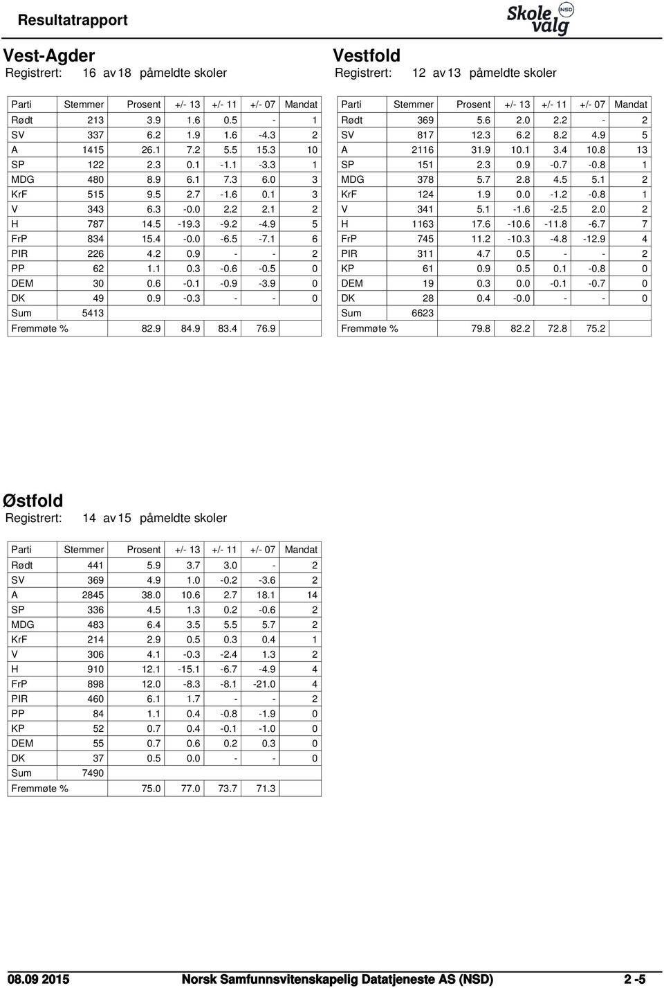 9 0 DK 49 0.9-0.3 - - 0 Sum Fremmøte % 5413 82.9 84.9 83.4 76.9 Mandat Rødt 369 5.6 2.0 2.2-2 SV 817 12.3 6.2 8.2 4.9 5 A 2116 31.9 10.1 3.4 10.8 13 SP 151 2.3 0.9-0.7-0.8 1 MDG 378 5.7 2.8 4.5 5.