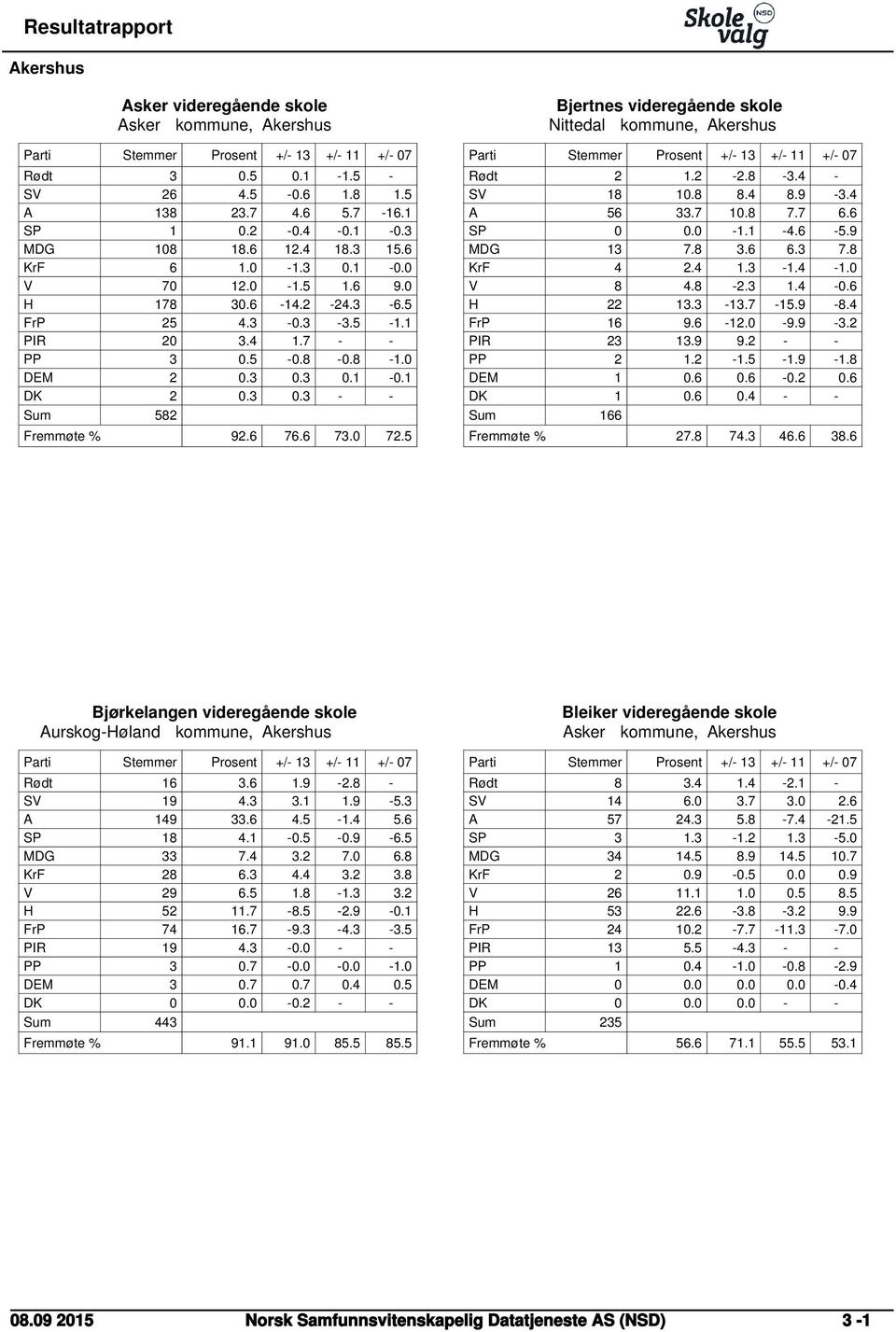 5 Bjertnes videregående skole Nittedal kommune, Akershus Rødt 2 1.2-2.8-3.4 - SV 18 10.8 8.4 8.9-3.4 A 56 33.7 10.8 7.7 6.6 SP 0 0.0-1.1-4.6-5.9 MDG 13 7.8 3.6 6.3 7.8 KrF 4 2.4 1.3-1.4-1.0 V 8 4.8-2.