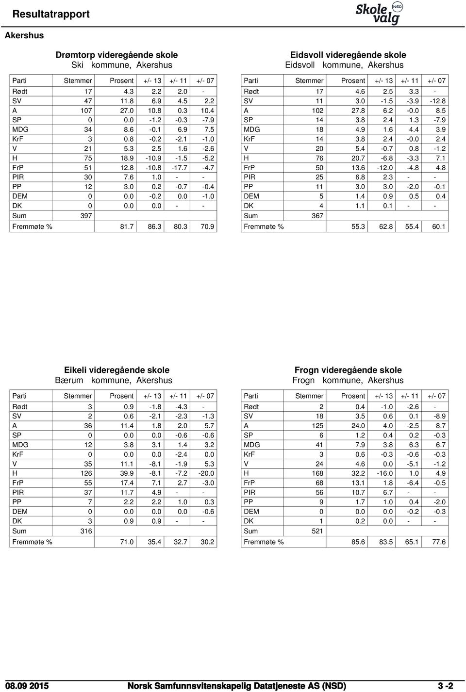 9 Eidsvoll videregående skole Eidsvoll kommune, Akershus Rødt 17 4.6 2.5 3.3 - SV 11 3.0-1.5-3.9-12.8 A 102 27.8 6.2-0.0 8.5 SP 14 3.8 2.4 1.3-7.9 MDG 18 4.9 1.6 4.4 3.9 KrF 14 3.8 2.4-0.0 2.4 V 20 5.