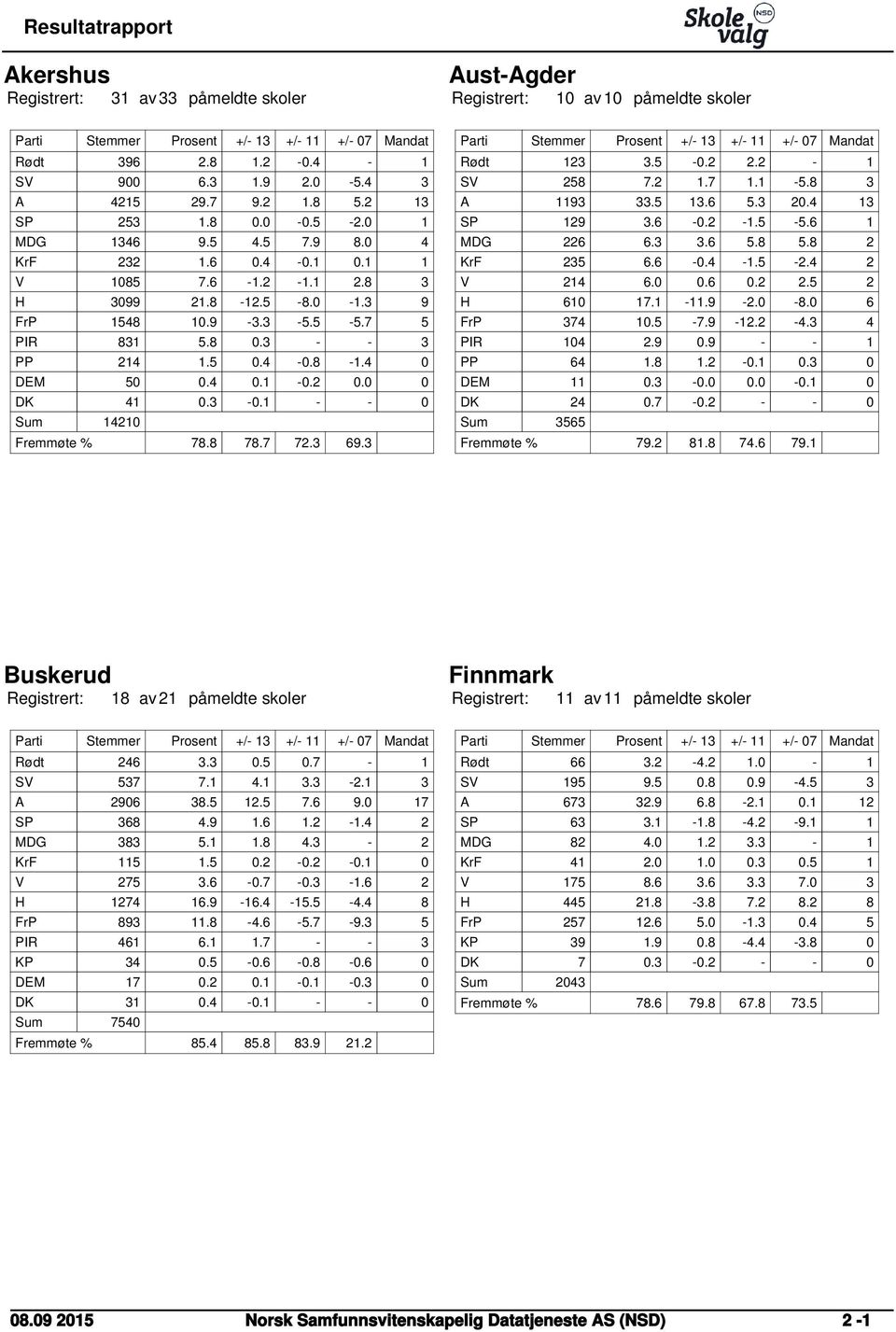 2 0.0 0 DK 41 0.3-0.1 - - 0 Sum Fremmøte % 14210 78.8 78.7 72.3 69.3 Mandat Rødt 123 3.5-0.2 2.2-1 SV 258 7.2 1.7 1.1-5.8 3 A 1193 33.5 13.6 5.3 20.4 13 SP 129 3.6-0.2-1.5-5.6 1 MDG 226 6.3 3.6 5.8 5.