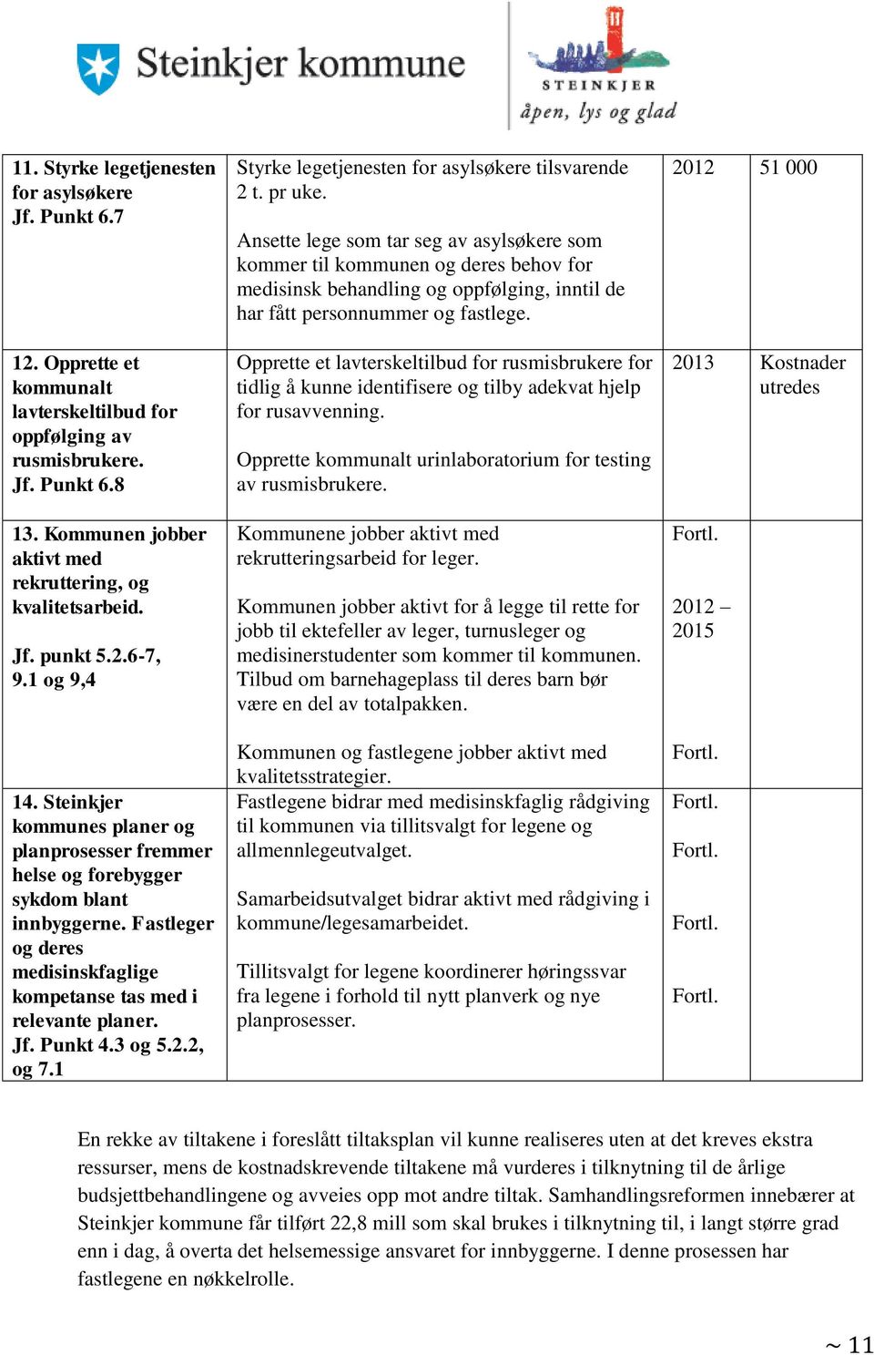 Fastleger og deres medisinskfaglige kompetanse tas med i relevante planer. Jf. Punkt 4.3 og 5.2.2, og 7.1 Styrke legetjenesten for asylsøkere tilsvarende 2 t. pr uke.