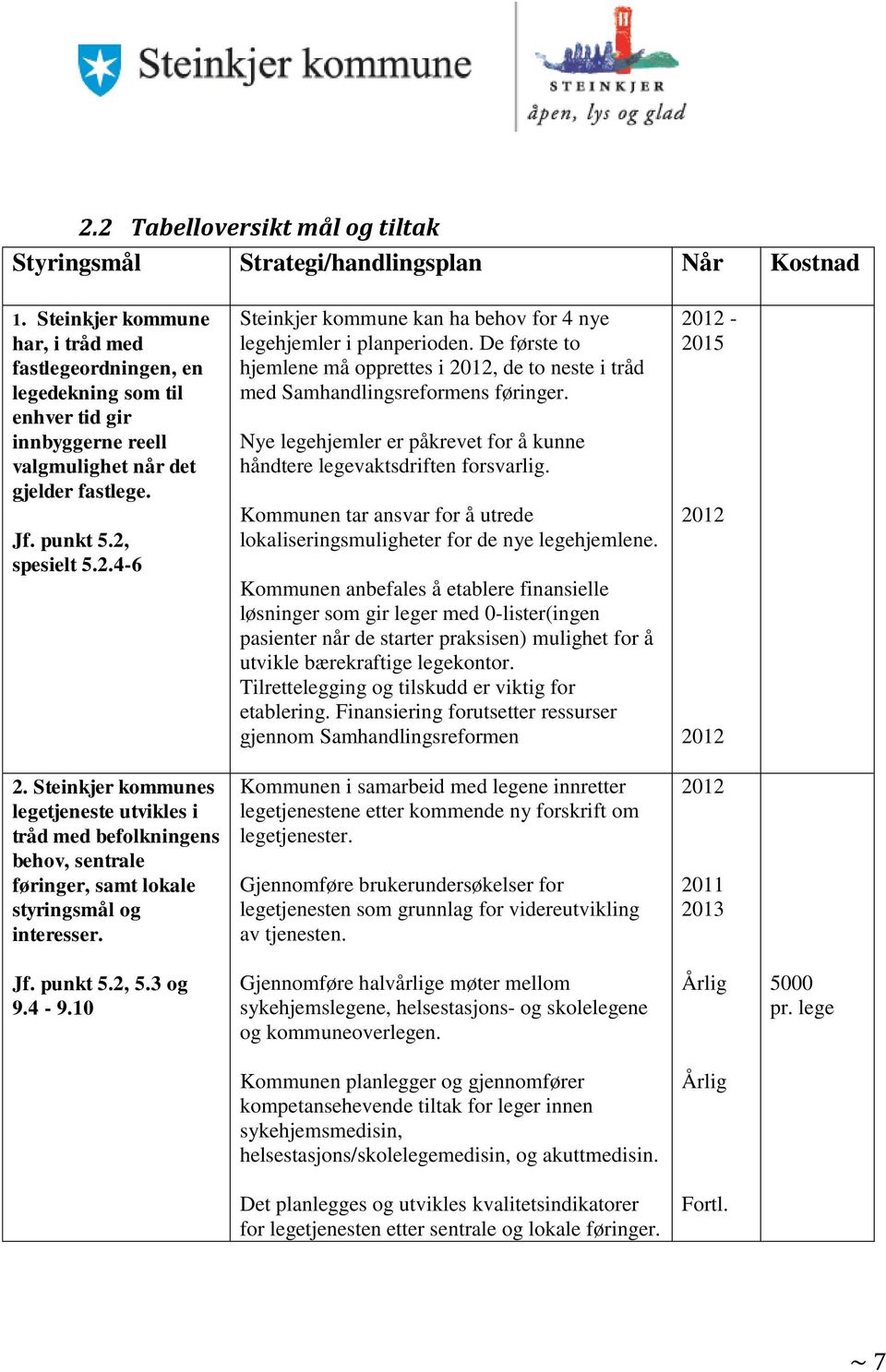 spesielt 5.2.4-6 Steinkjer kommune kan ha behov for 4 nye legehjemler i planperioden. De første to hjemlene må opprettes i 2012, de to neste i tråd med Samhandlingsreformens føringer.