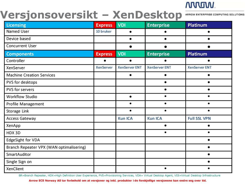 Full SSL VPN XenApp HDX 3D EdgeSight for VDA Branch Repeater VPX (WAN optimalisering) SmartAuditor Single Sign on 4 BR=Branch Repeater, HDX=High Definition User Experience, PVS=Provisioning