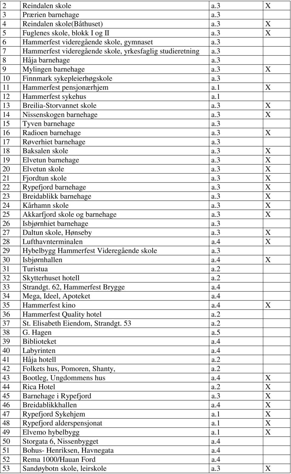 1 X 12 Hammerfest sykehus a.1 13 Breilia-Storvannet skole a.3 X 14 Nissenskogen barnehage a.3 X 15 Tyven barnehage a.3 16 Radioen barnehage a.3 X 17 Røverhiet barnehage a.3 18 Baksalen skole a.