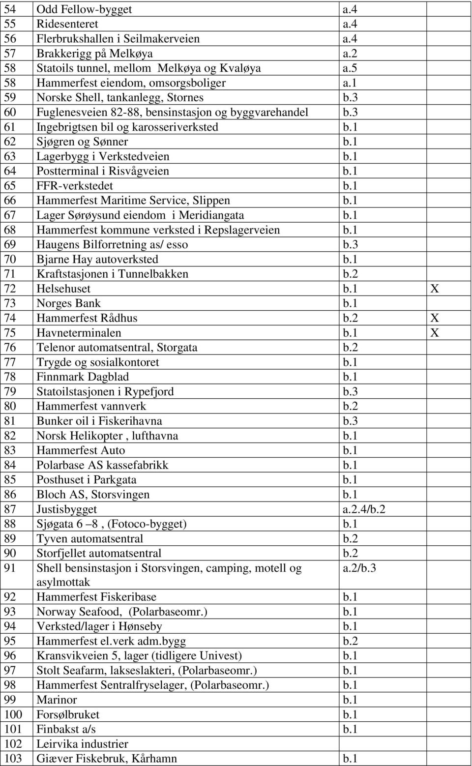 1 62 Sjøgren og Sønner b.1 63 Lagerbygg i Verkstedveien b.1 64 Postterminal i Risvågveien b.1 65 FFR-verkstedet b.1 66 Hammerfest Maritime Service, Slippen b.
