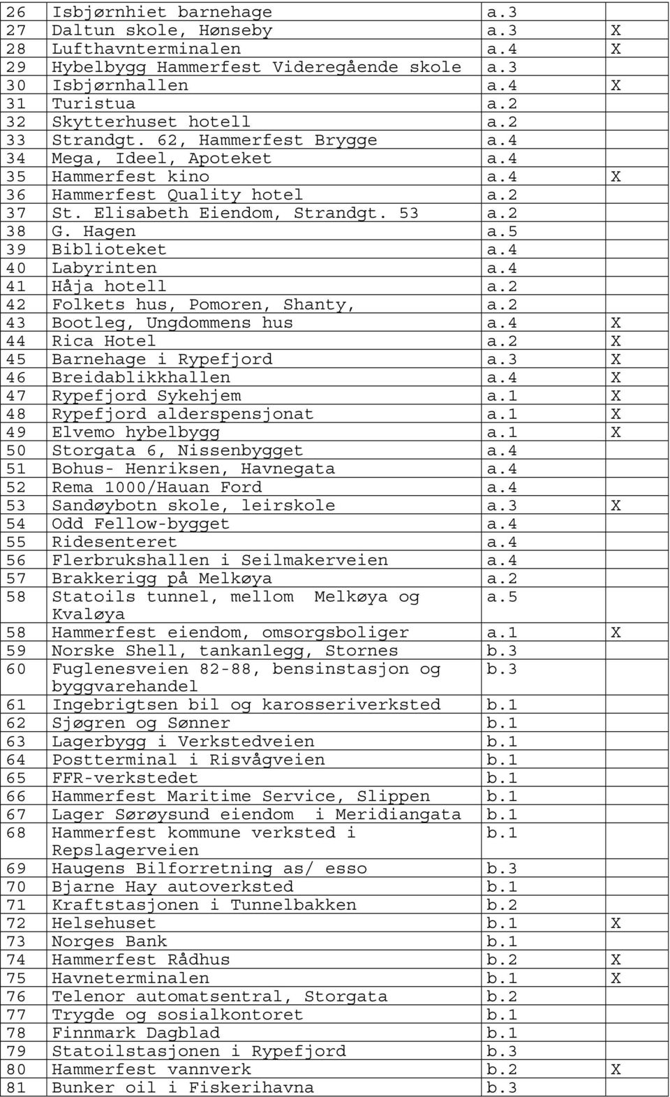 5 39 Biblioteket a.4 40 Labyrinten a.4 41 Håja hotell a.2 42 Folkets hus, Pomoren, Shanty, a.2 43 Bootleg, Ungdommens hus a.4 X 44 Rica Hotel a.2 X 45 Barnehage i Rypefjord a.