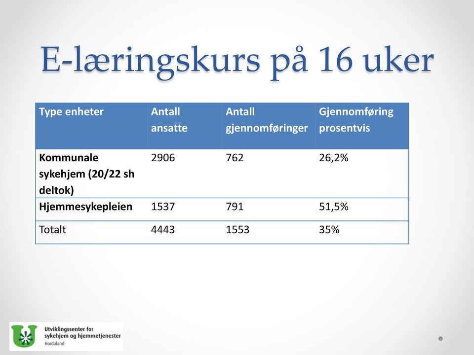 prosentvis Kommunale 2906 762 26,2% sykehjem (20/22