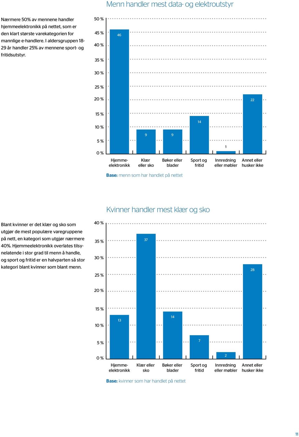 5 4 4 3 46 3 2 22 1 1 14 9 9 1 Hjemmeelektronikk Klær eller sko Bøker eller blader Sport og fritid Innredning eller møbler Annet eller husker ikke Base: menn som har handlet på nettet Kvinner handler