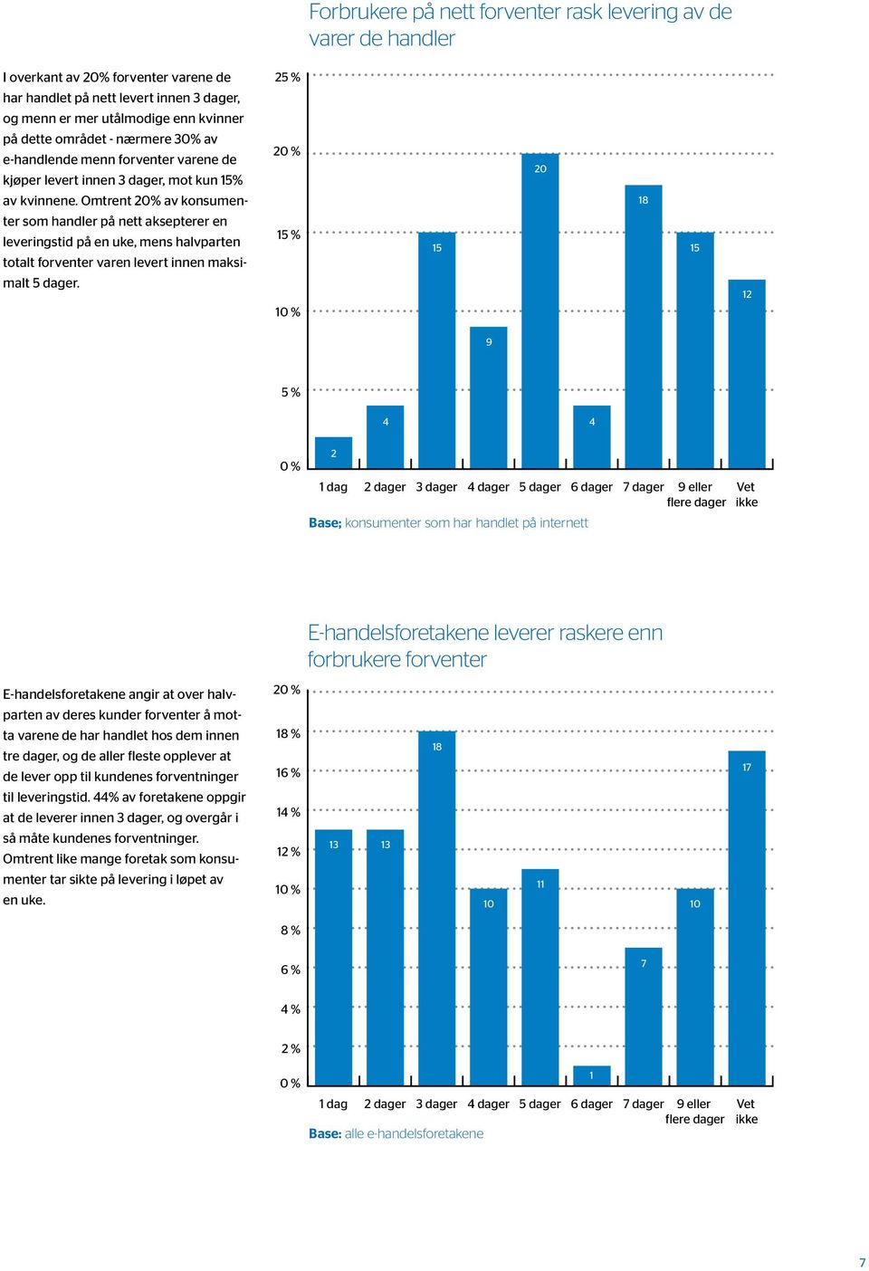 Omtrent 20% av konsumenter som handler på nett aksepterer en leveringstid på en uke, mens halvparten totalt forventer varen levert innen maksimalt 5 dager.