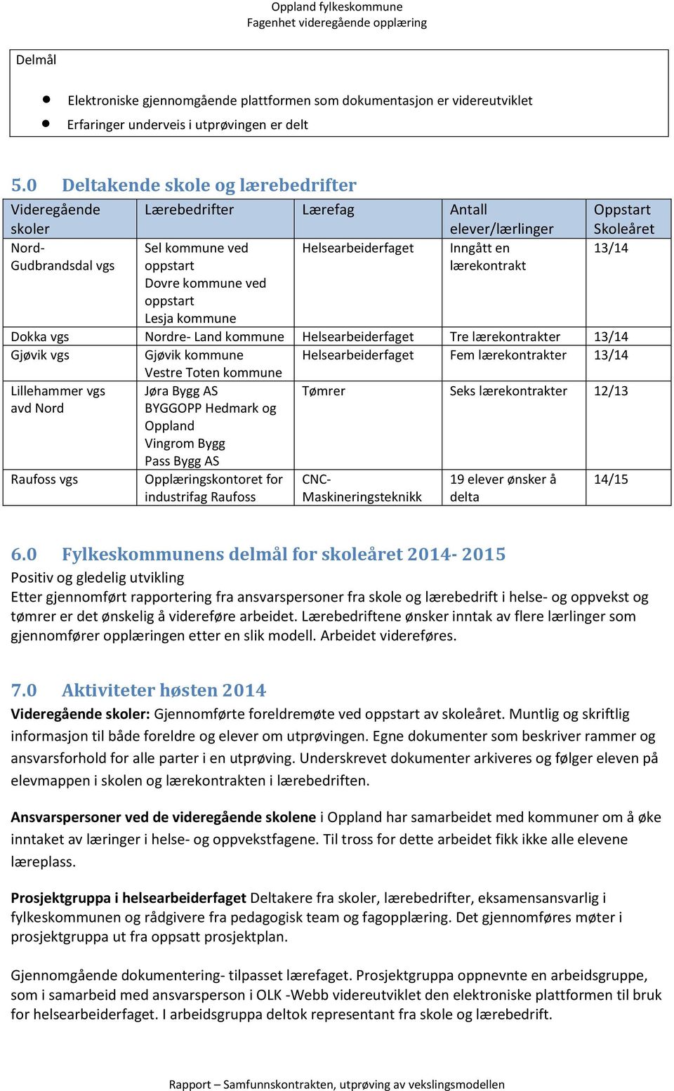 Helsearbeiderfaget Inngått en lærekontrakt Oppstart Skoleåret 13/14 Dokka vgs Nordre- Land kommune Helsearbeiderfaget Tre lærekontrakter 13/14 Gjøvik vgs Gjøvik kommune Helsearbeiderfaget Fem